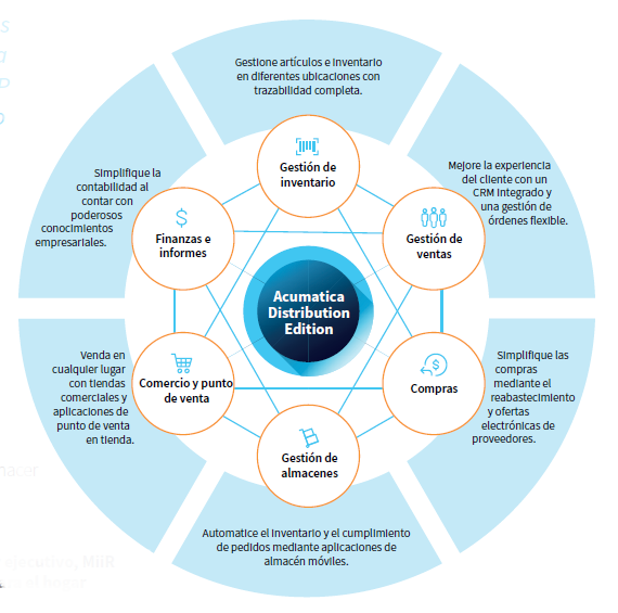 Diagrama circular Acumatica Distribution Edition - Módulos: Gestión de inventario, Ventas, Compras, Almacenes, Comercio y punto de venta, Finanzas
